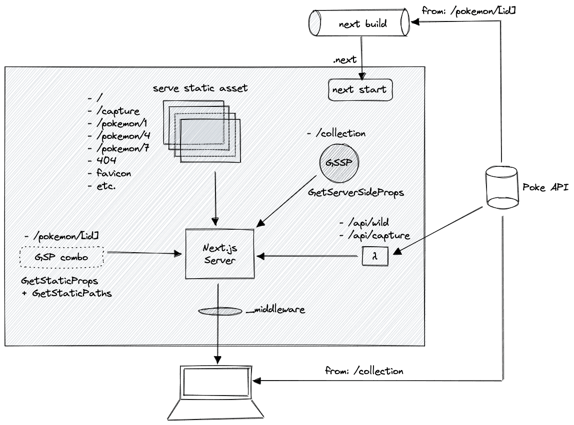 Project architecture - data flow